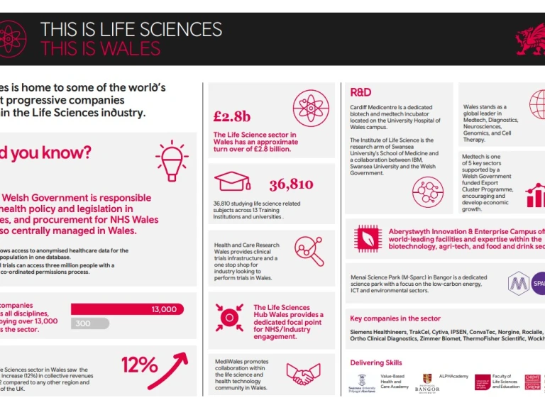 imfographic of Life Sciences sector includes high level statistical information kn strengths in Wales