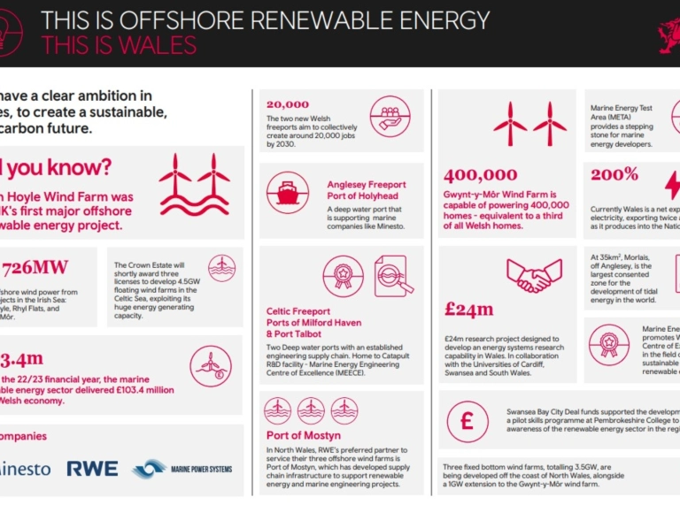 statistics on Renewables sector strengths in Wales